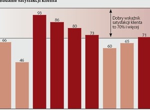 Satysfakcja klientów