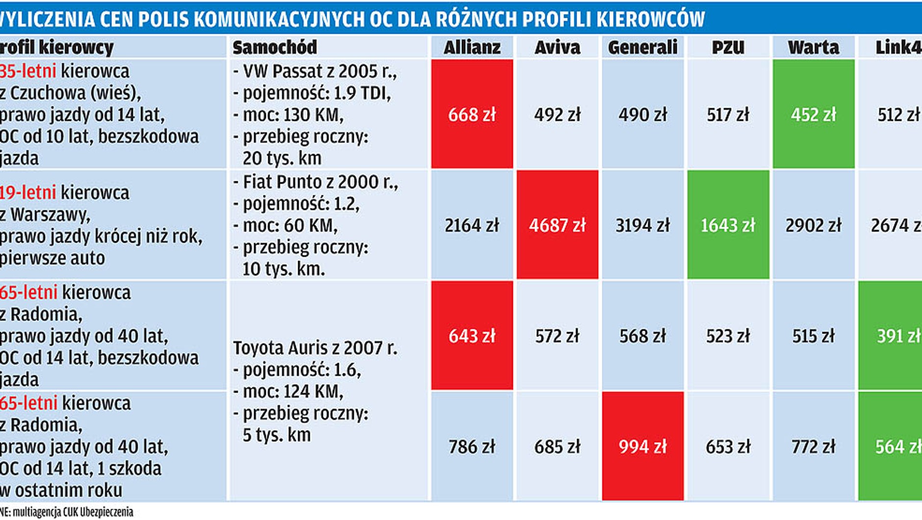 Ubezpieczenie OC: skąd te ceny?