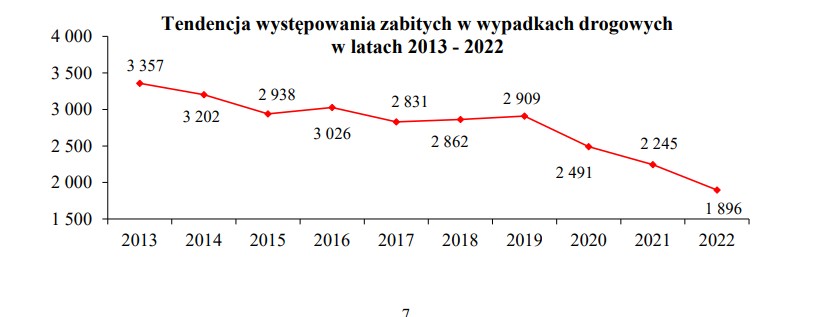Wykres śmiertelnych ofiar wypadków