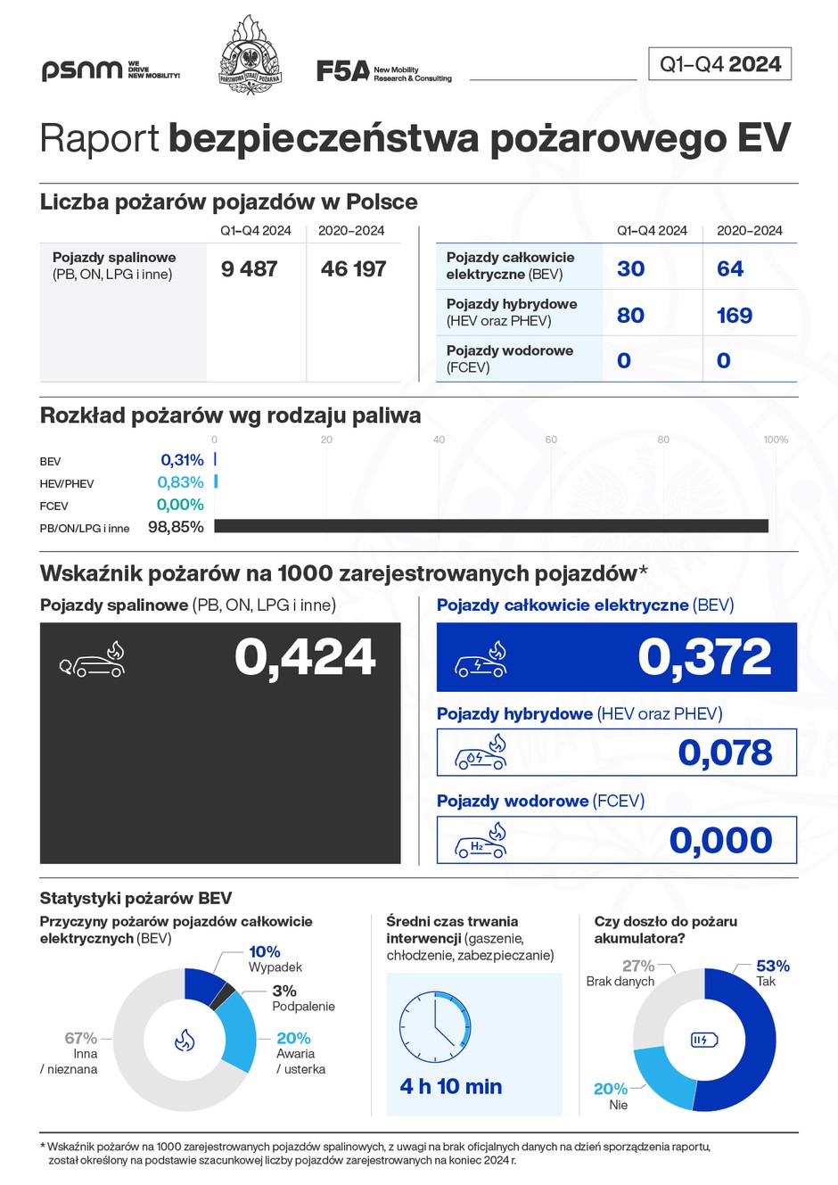 Raport Bezpieczeństwa Pożarowego EV za 2024 r.
