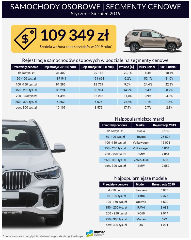 Jakie auta kupują Polacy?