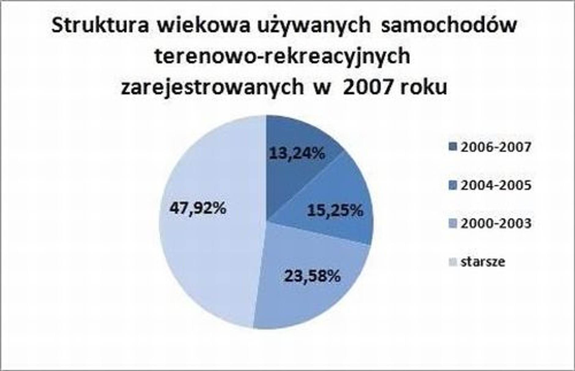 Samochody terenowe coraz popularniejsze!