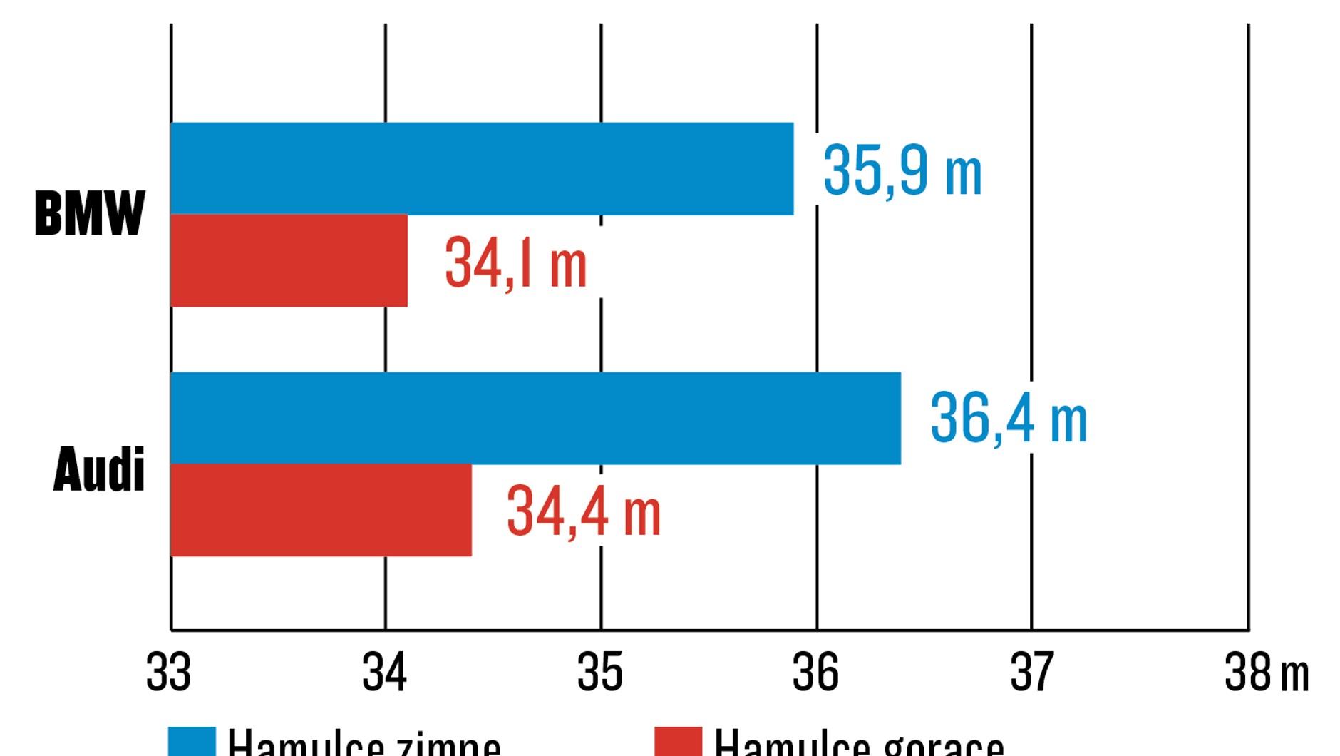Ze 100 km/h, opony letnie, suchy asfalt