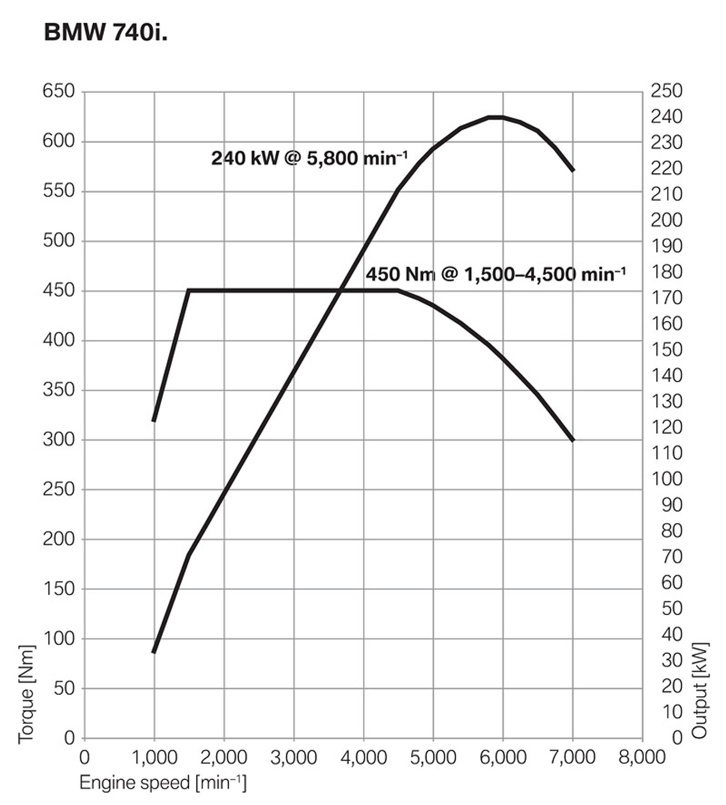 BMW: 740i bez 8-cylindrowego silnika, 750i z dwoma turbosprężarkami