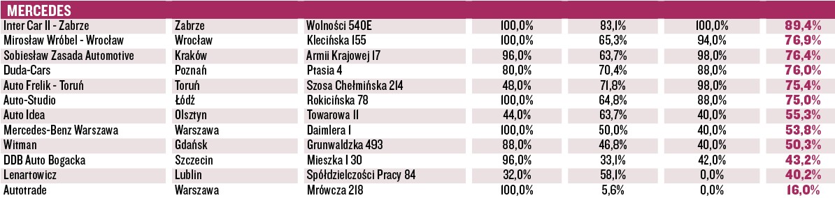 Wielki Test Salonów 2016 - Mercedes-Benz
