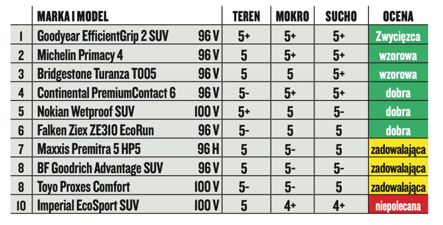 Najlepsze opony letnie i całoroczne 2020/2021