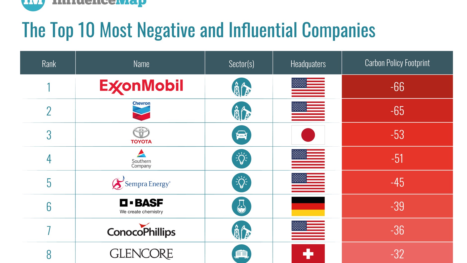 Top Ten Companies