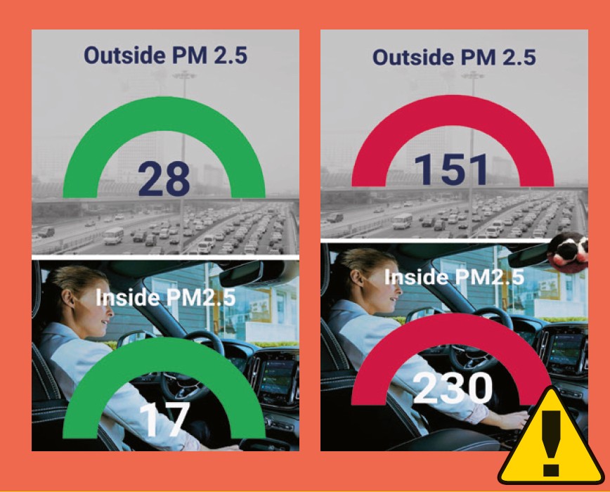 Przed uruchomieniem „generatora dymu” powietrze w kabinie auta ze standardowym filtrem było nieco lepsze niż na zewnątrz. Już po chwili okazało się, że mimo filtra stężenie bardzo szkodliwych pyłów PM 2.5 w kabinie nie dość że wzrasta, to jeszcze z czasem robi się wyższe niż na zewnątrz, bo toksyny zbierają się w aucie jak w worku odkurzacza. Na długo po usunięciu źródła dymu na zewnątrz, powietrze w aucie pozostawało skażone.