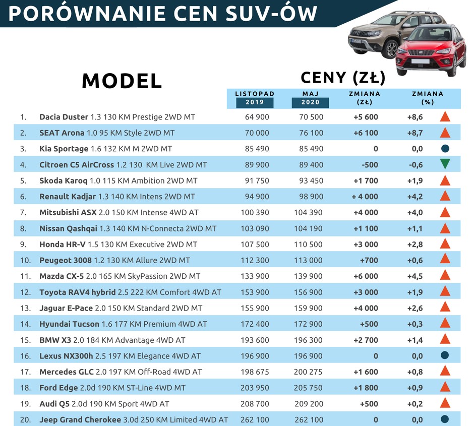 Ceny nowych SUV-ów