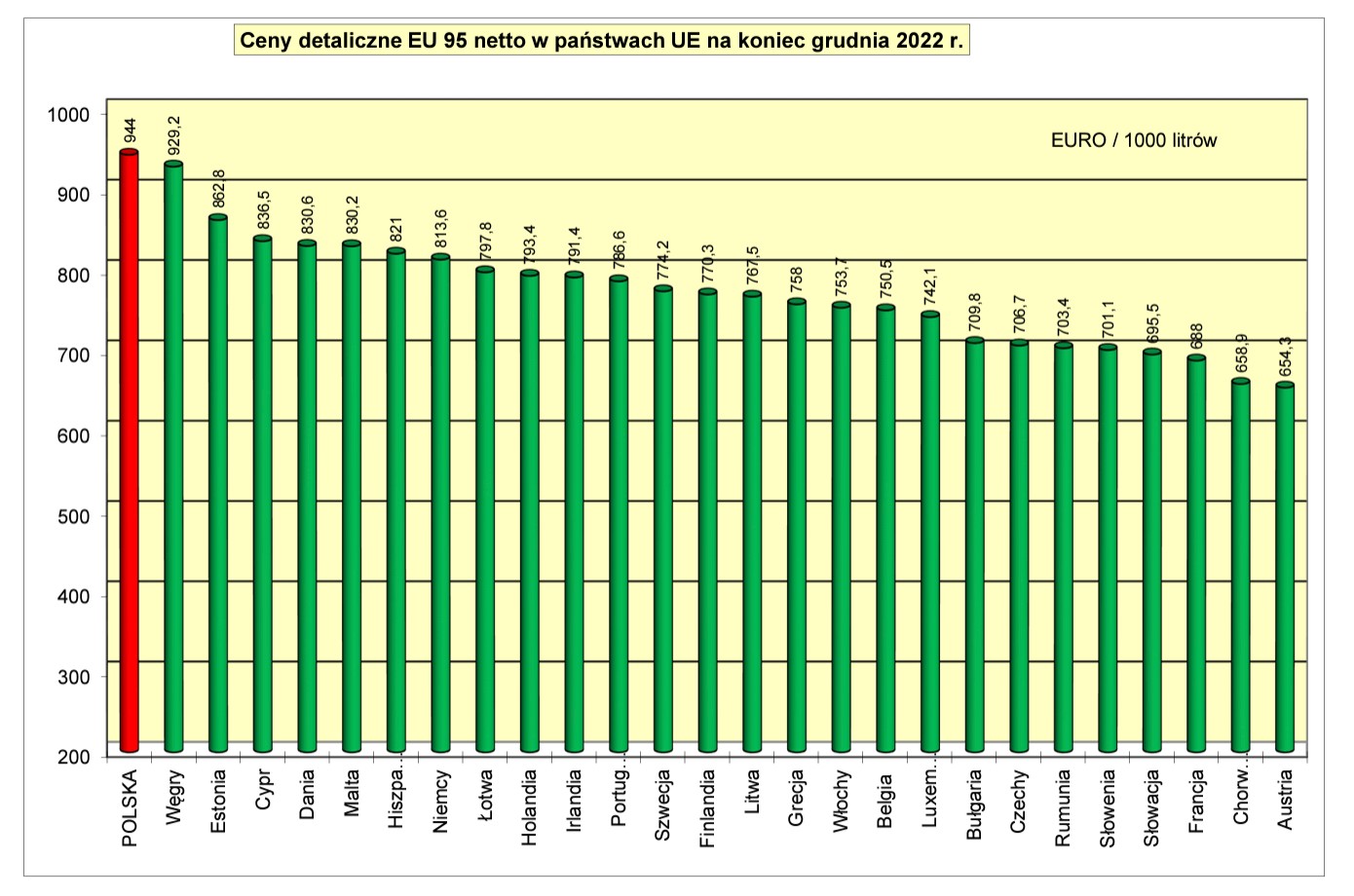 Ceny benzyny netto w krajach UE na koniec grudnia 2022 (POPiHN)