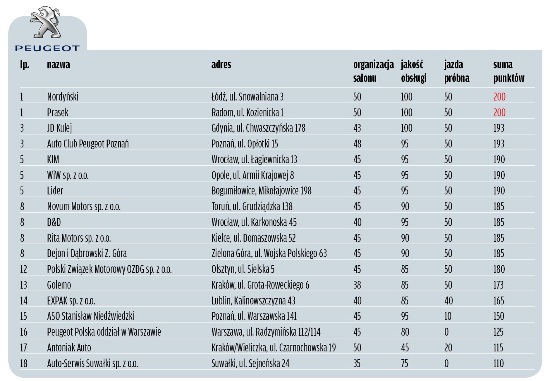 Wielki Test Salonów 2014