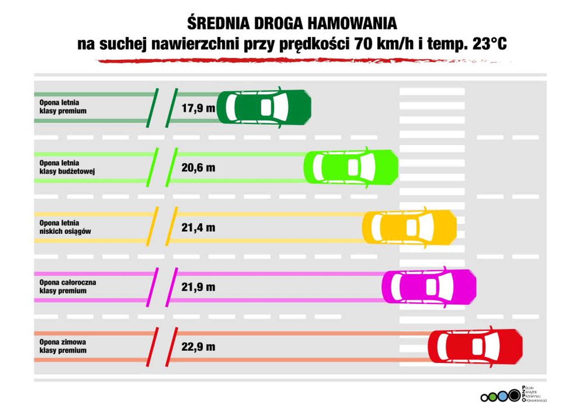 Wynik testu opon PZPO
