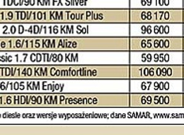 Jak kombi, to z dieslem