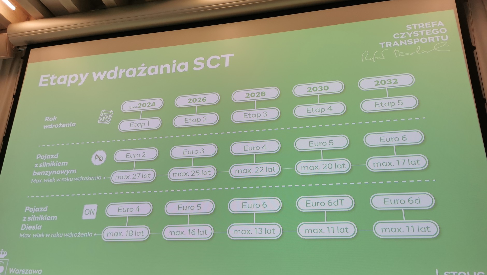 Etapy wdrażania strefy czystego transportu w Warszawie