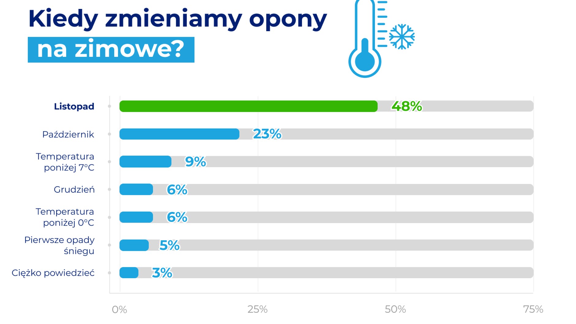 Kiedy Polacy zmieniamy opony?