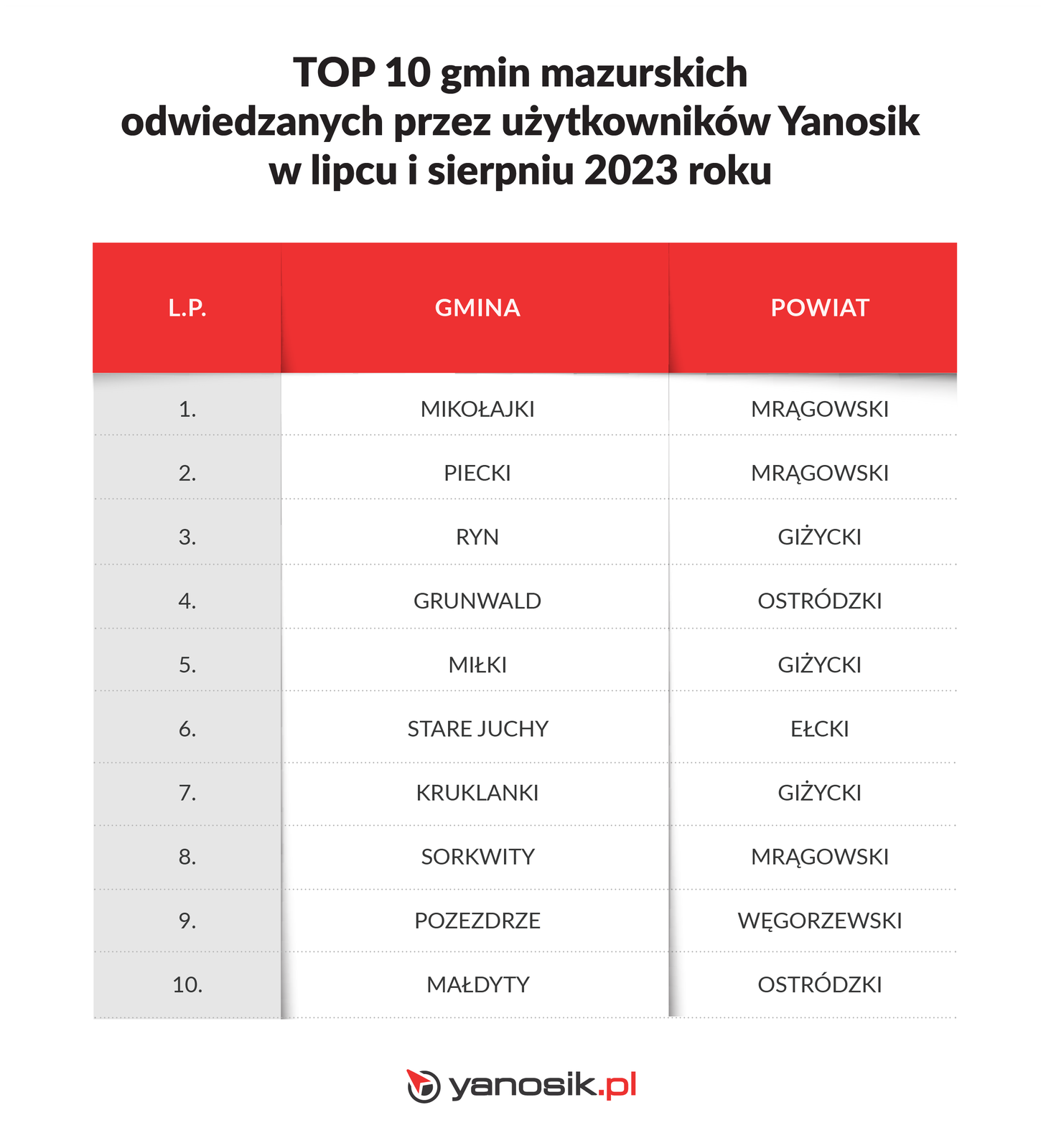 Najpopularniejsze 10 gmin mazurskich, do których wybrali się użytkownicy Yanosika na wakacje w 2023 r.