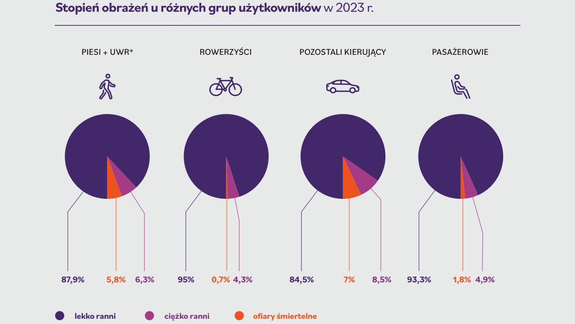 Stopień obrażeń u różnych grup uczestników wypadków drogowych w Warszawie w 2023 r.