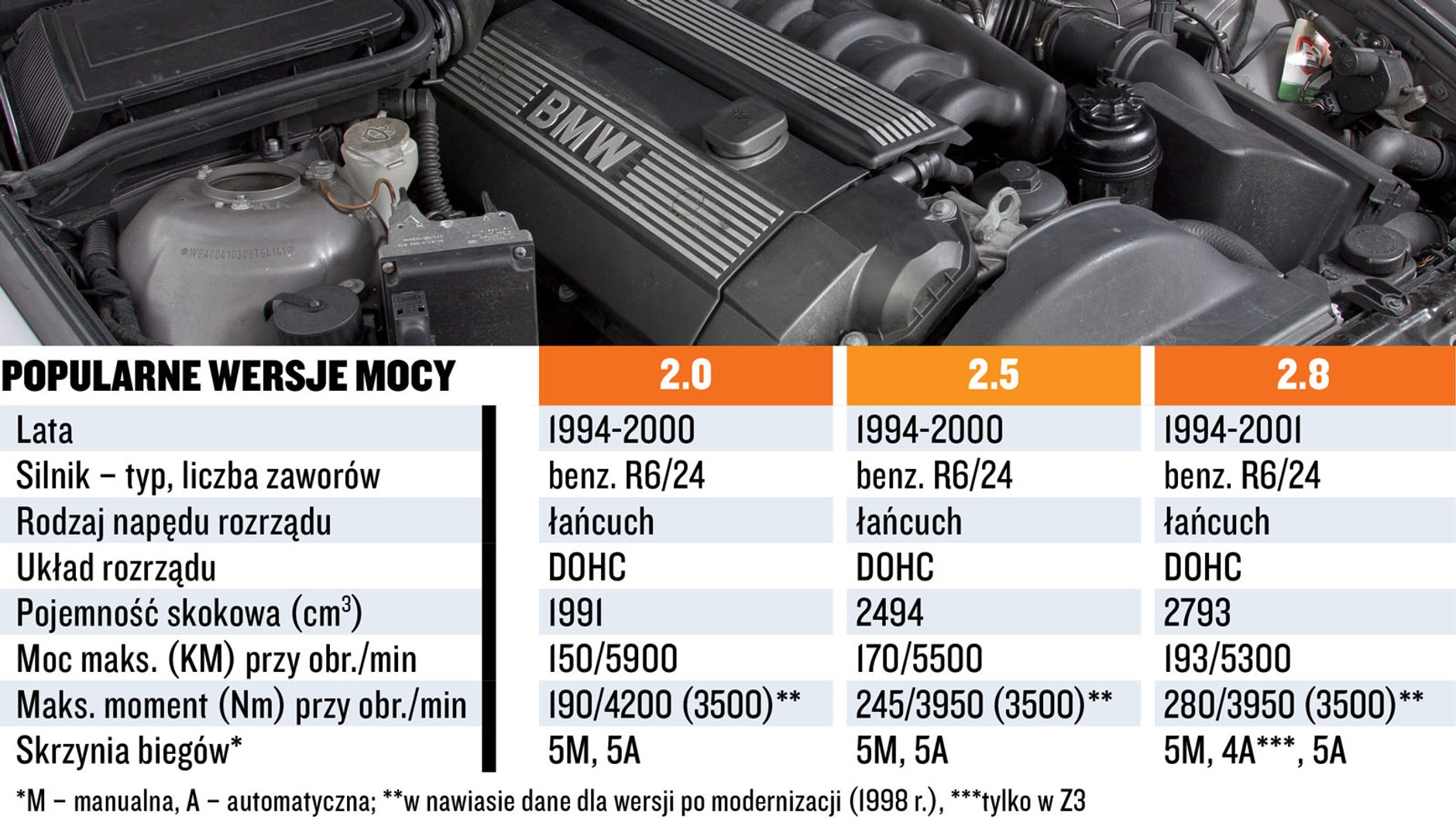 Silnik 2.8 (M52): mocny i trwały