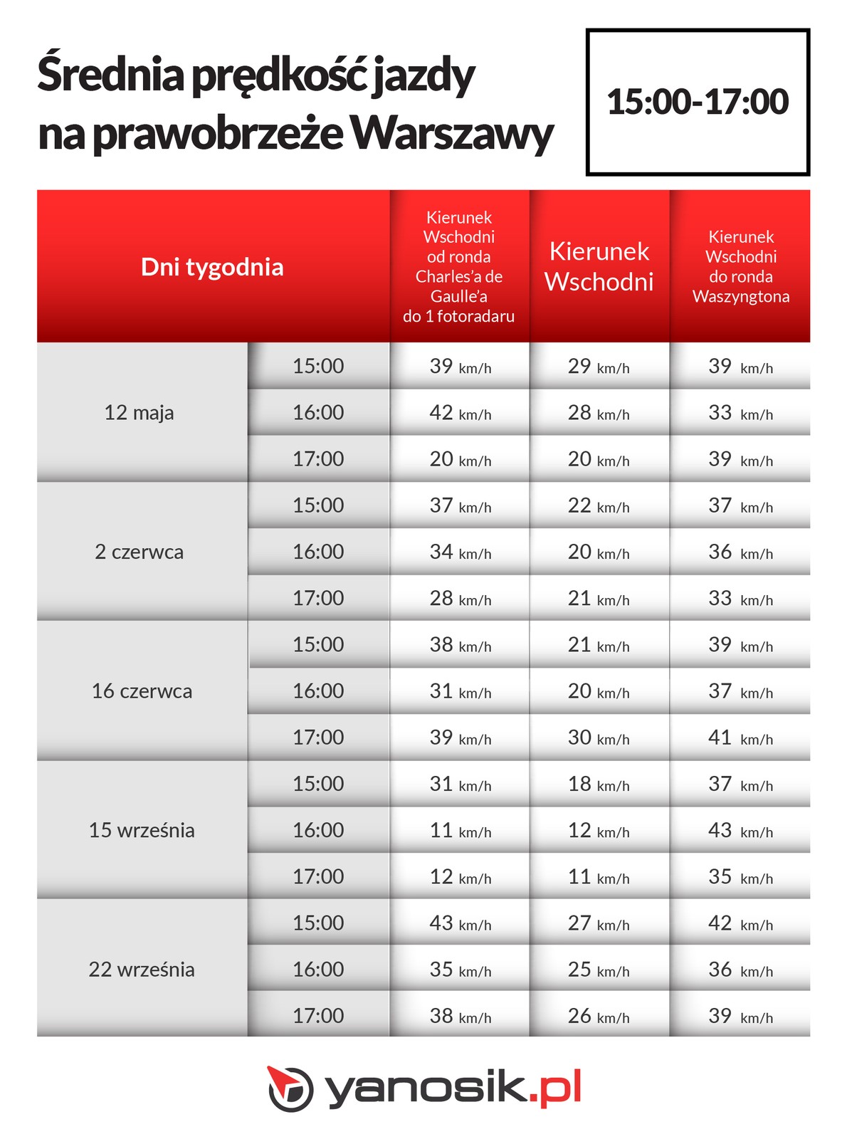 Średnie prędkości przejazdu - fotoradary na moście Poniatowskiego w Warszawie