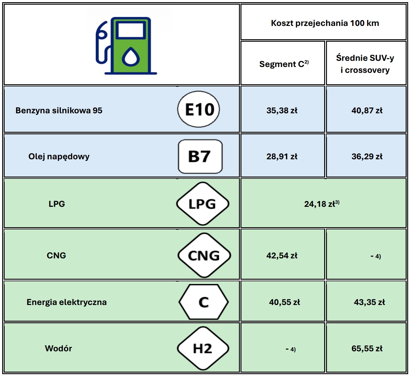 Ranking kosztów jazdy w zależności od źródła napędu. *2) Auta kompaktowe o średniej wielkości zapewniające miejsce dla 5 dorosłych osób z umiarkowaną przestrzenią na bagaż. *3) Ze względu na brak modeli w segmencie C i średnich SUV/crossowerów do obliczenia średniego zużycia LPG zostały wybrane najbardziej popularne modele pojazdów zasilanych LPG o mocy silnika 100-150 KM zarejestrowane jako nowe pojazdy w 2024r.*4) Brak dostępnych modeli pojazdów w tym segmencie.