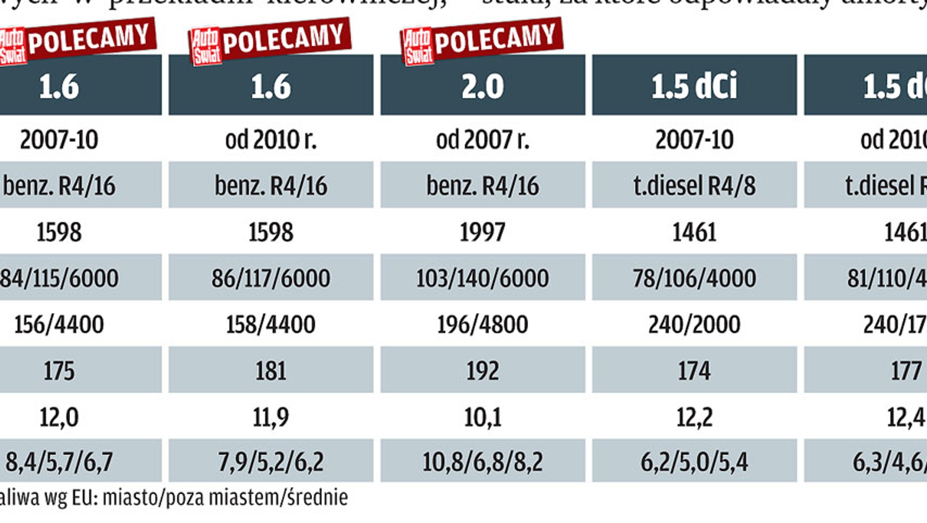 Używany Nissan Qashqai: poznaj jego największe wady i zalety