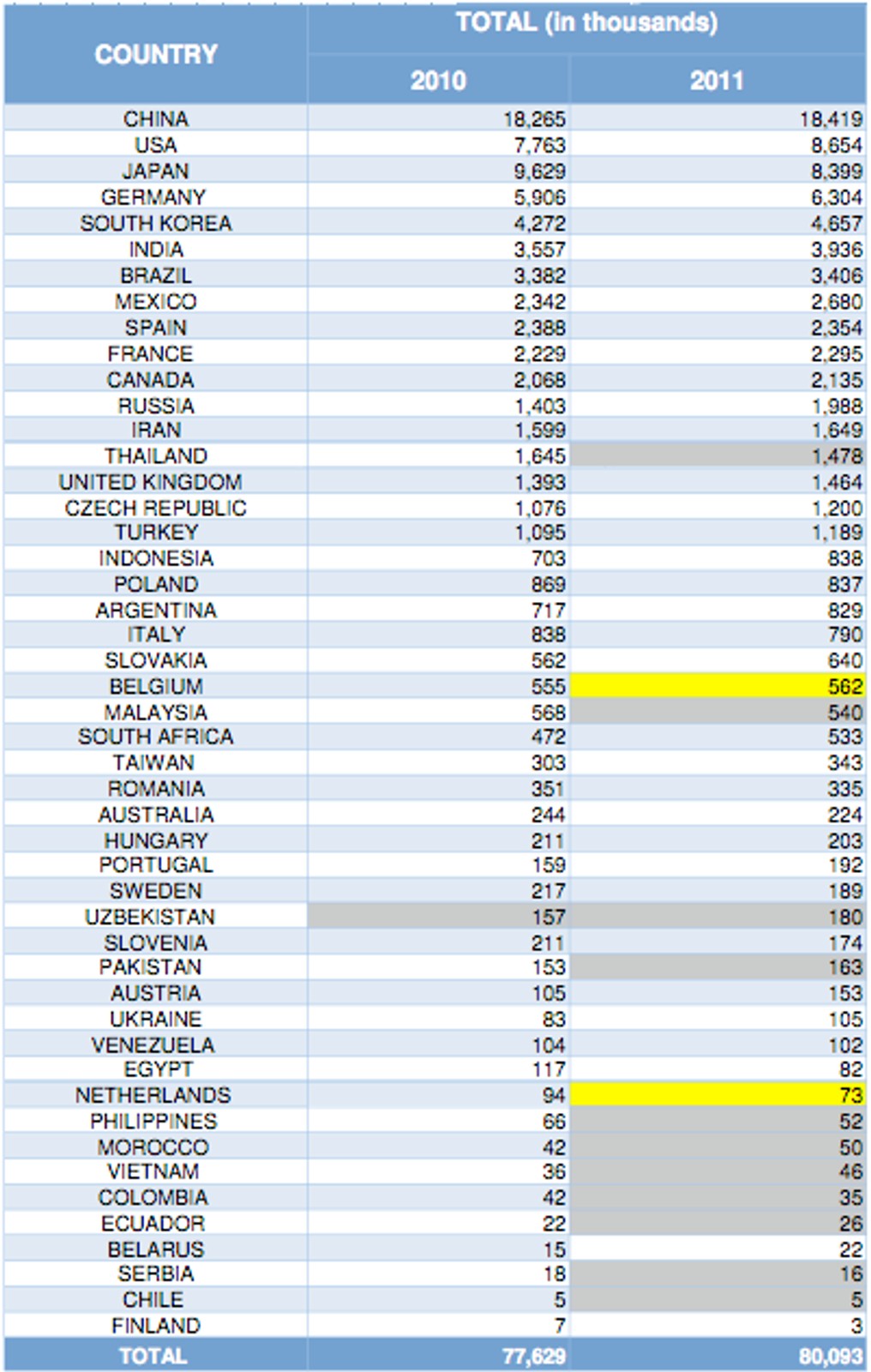 Światowa produkcja aut w 2011 roku