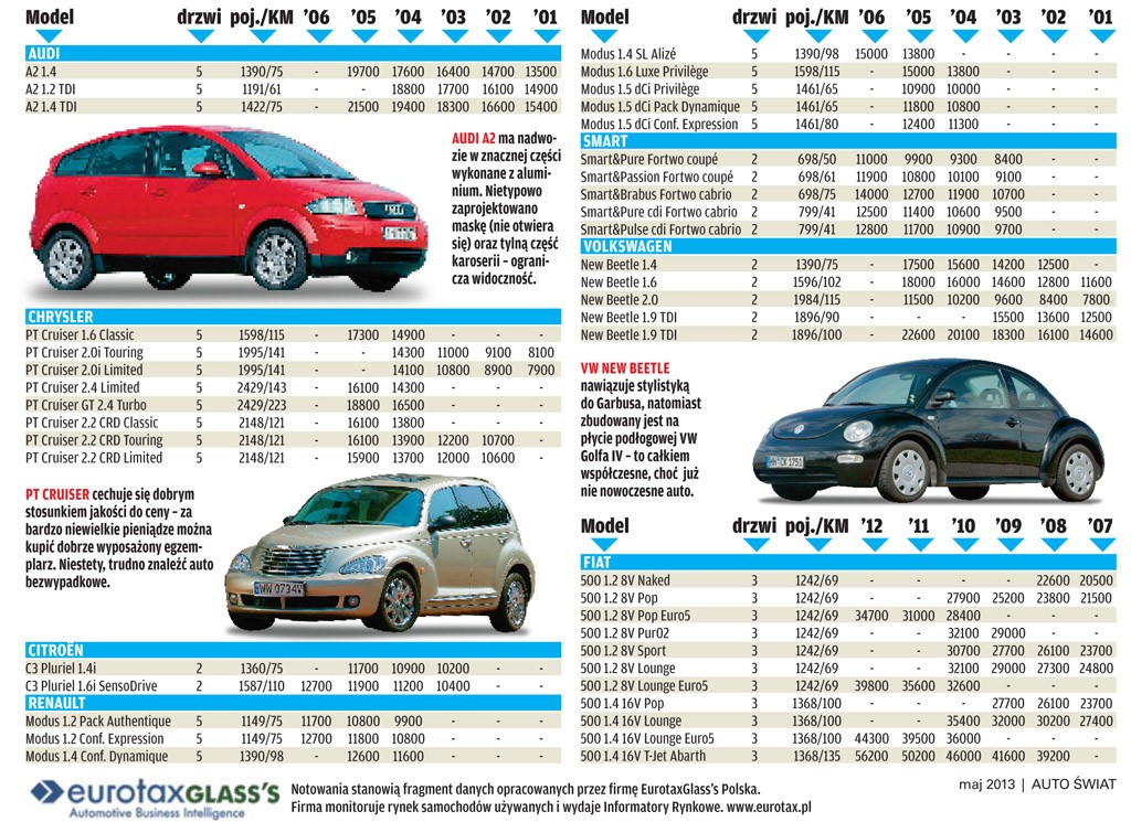 Które miejskie auta tanieją najwolniej?