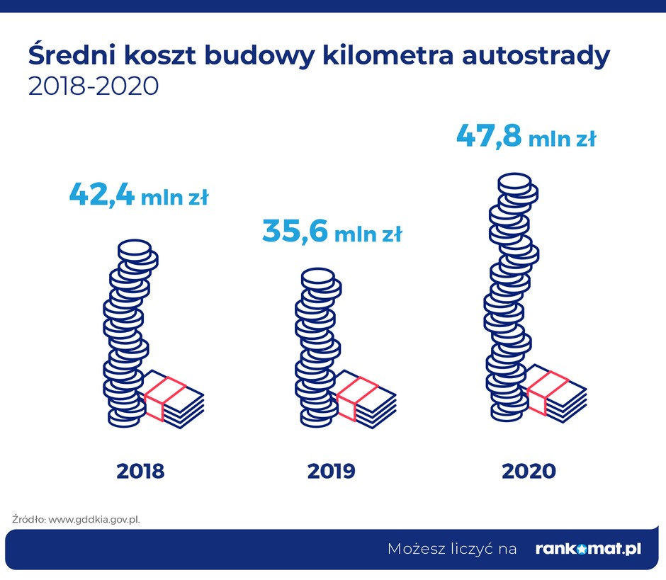 Średni koszt budowy kilometra autostrady