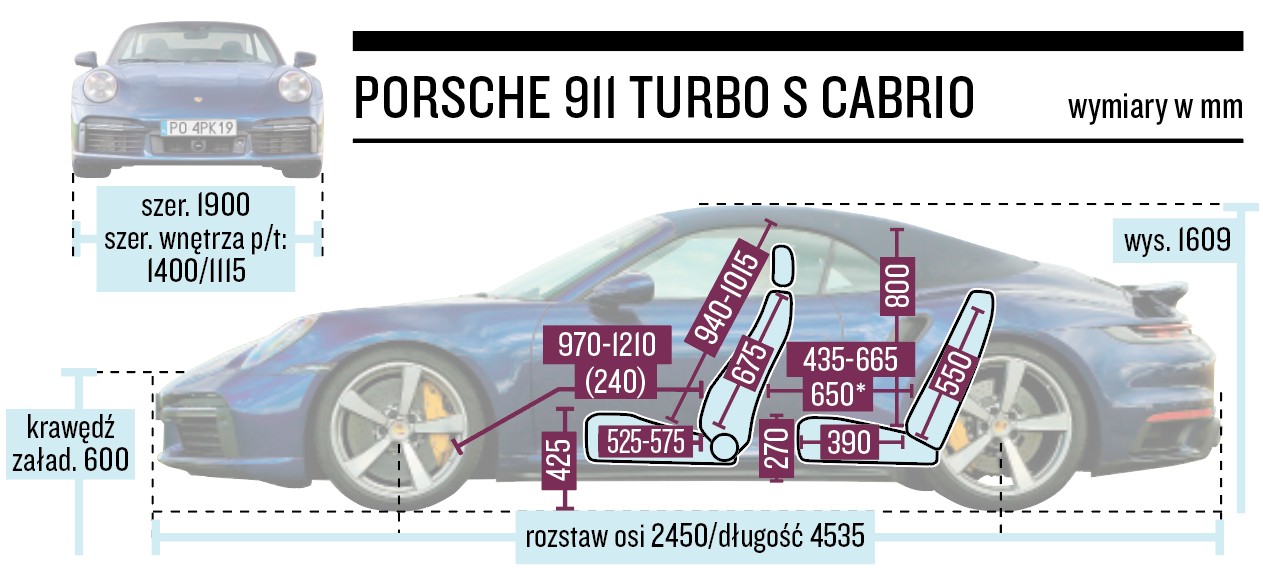 Porsche 911 Turbo S Cabrio - wymiary