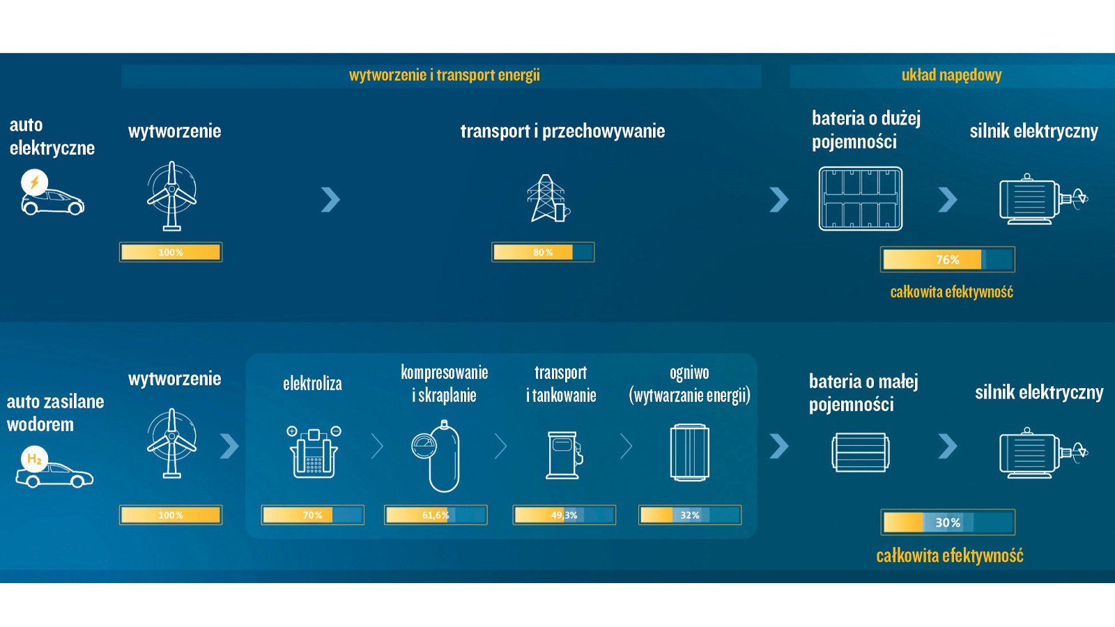 Samochód wodorowy czy "bateryjny"? Porównanie strat energii – auto z dużym akumulatorem wykorzystuje finalnie 76 proc. energii, zaś samochód z ogniwami paliwowymi – jedynie 30 proc.
