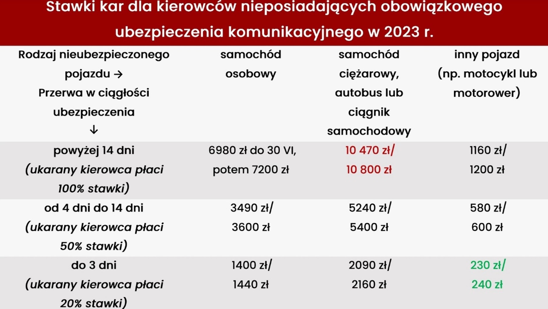 Kary za brak ubezpieczenia OC w 2023 r.