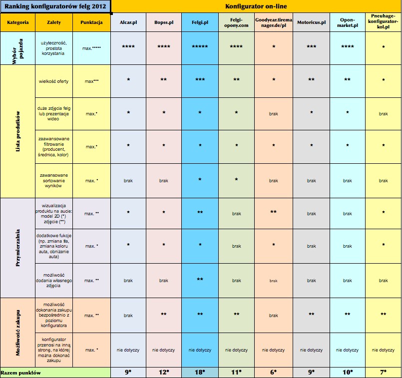 Jak dobrać felgi?  Ranking konfiguratorów