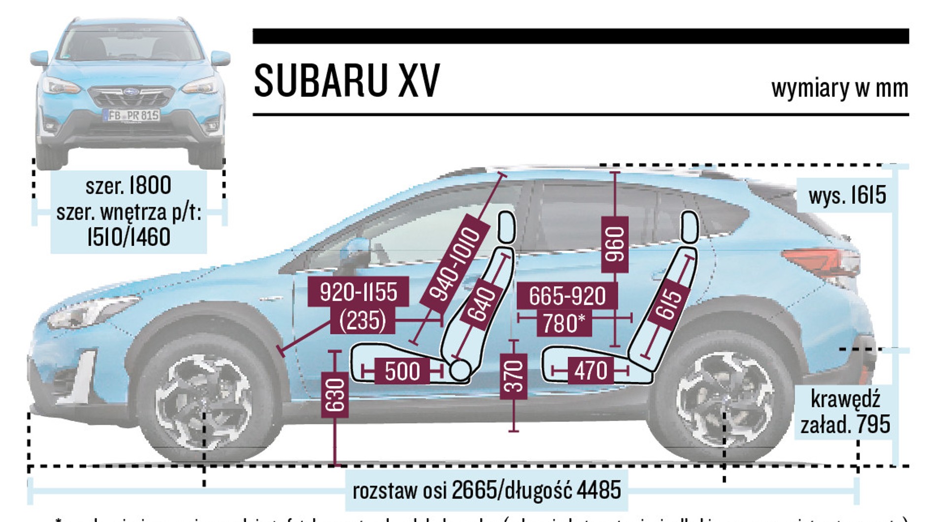 Tu będzie wygodniej z tyłu: 780 mm indeksu miejsca z tyłu na nogi to wartość, którą od około 700 mm rywali dzieli ergonomiczna przepaść. Subaru zapewnia z tyłu przestronność godną dużego sedana klasy średniej, dodaje do tego wysokie siedzisko i zapas miejsca nad głowami pasażerów.  Ma też najdłuższe siedzisko tylnej kanapy, ale najkrótsze oparcie. Wygodna wysokość fotela kierowcy nad jezdnią.