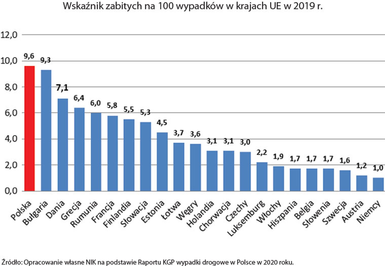 Zabici na drogach w krajach UE