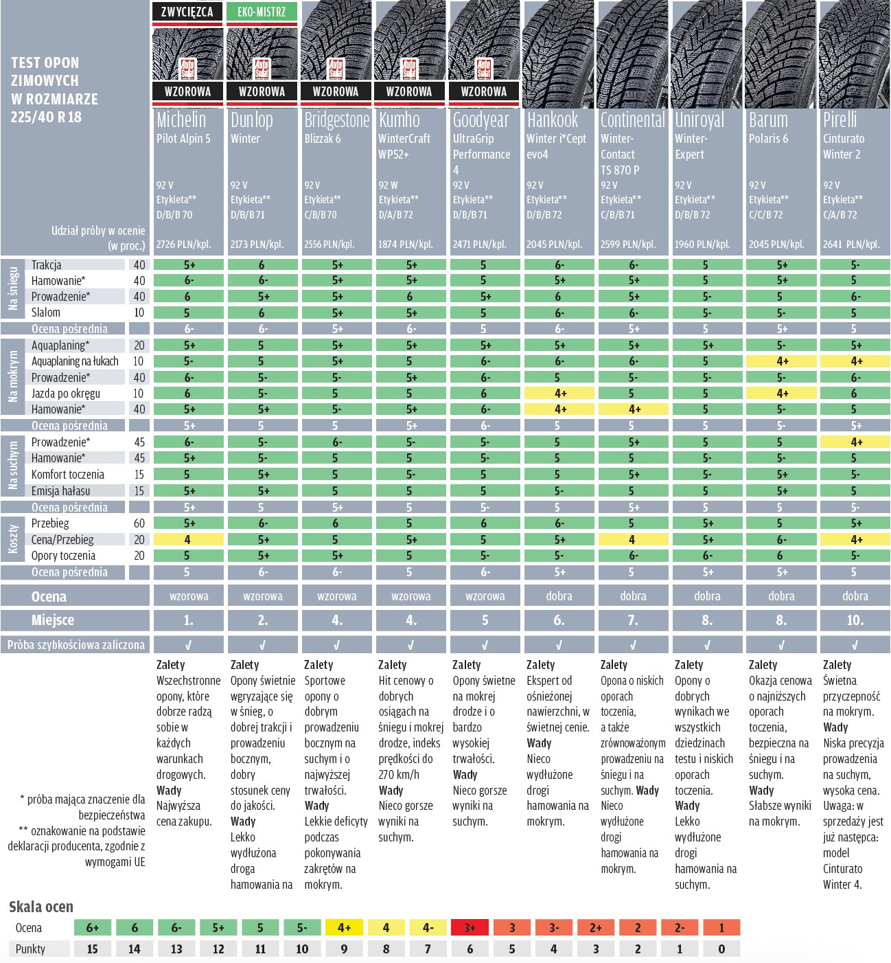 Wyniki testu opon zimowych 2025/2026