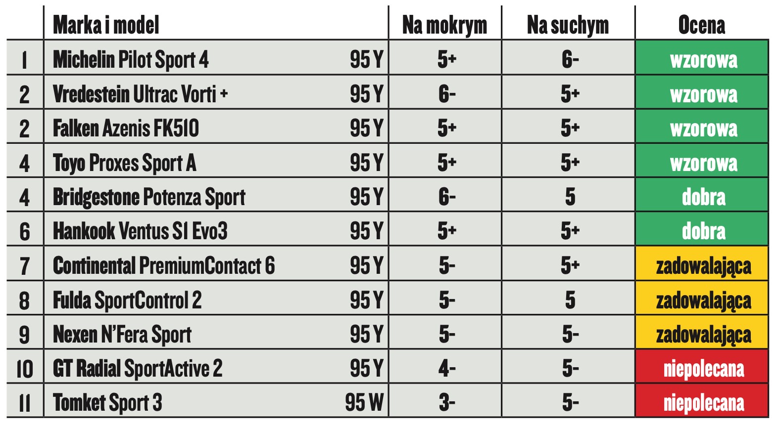 Wyniki testów opon letnich i całorocznych 2022