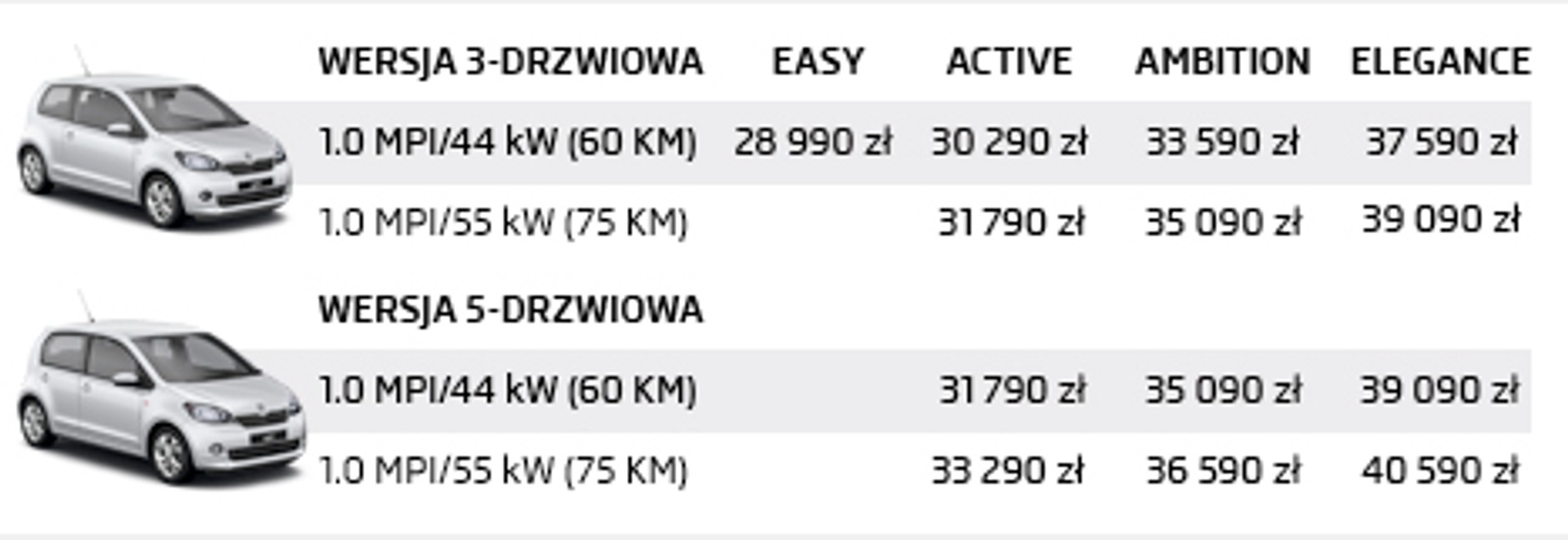 Škoda Citigo wyceniona. Jest tańsza od...