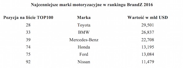 Toyota najcenniejszą marką motoryzacyjną w rankingu BrandZ