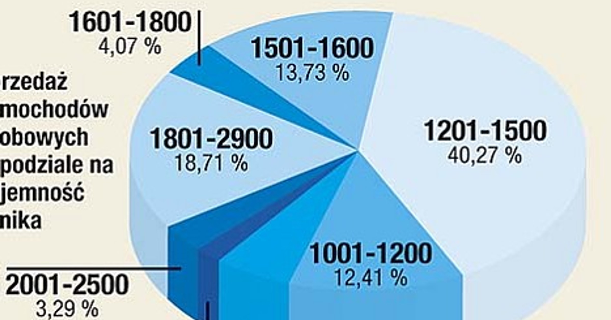 Polacy wybierają małe pojemności