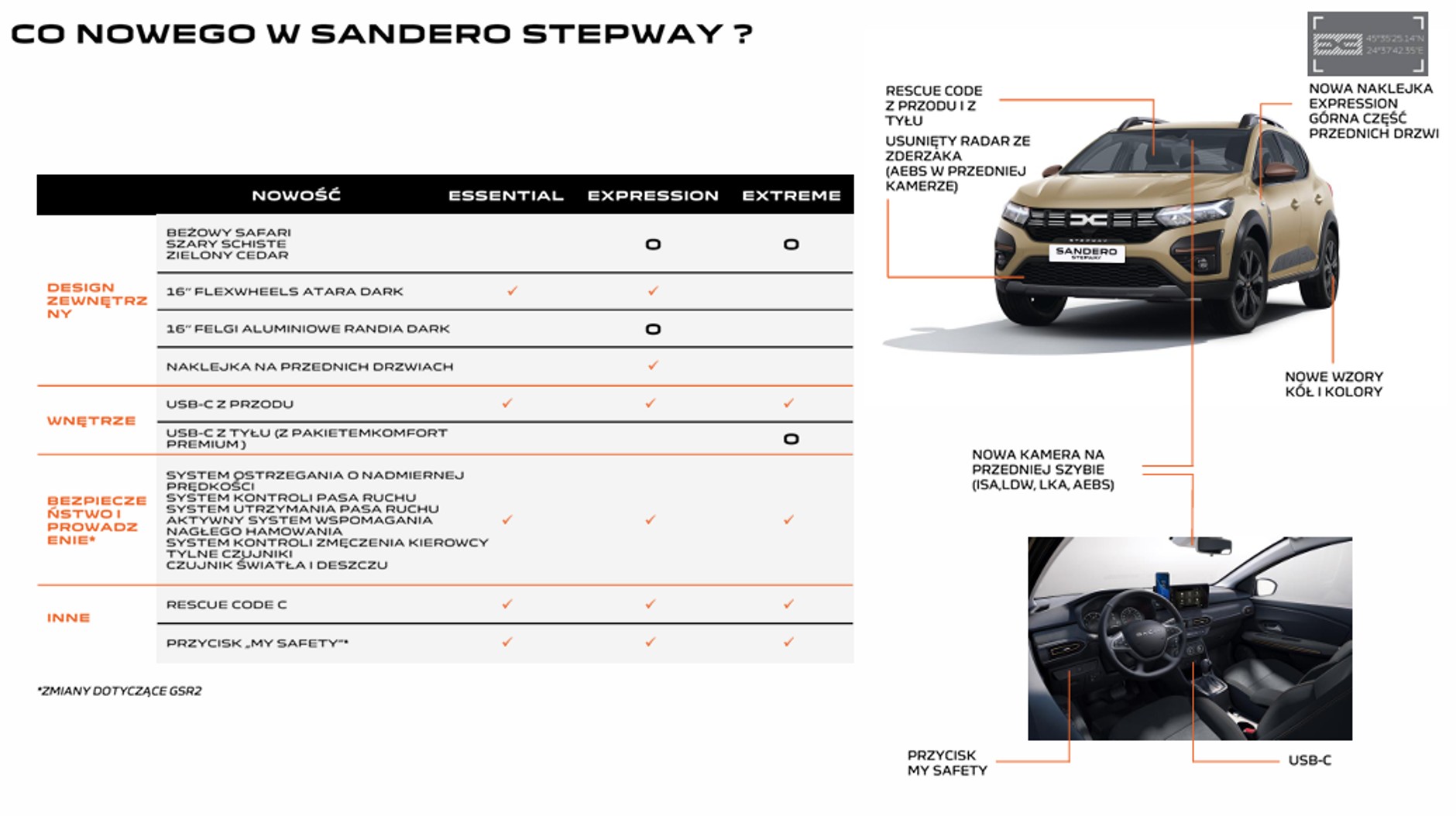 Co się zmieniło w Dacii Sandero?