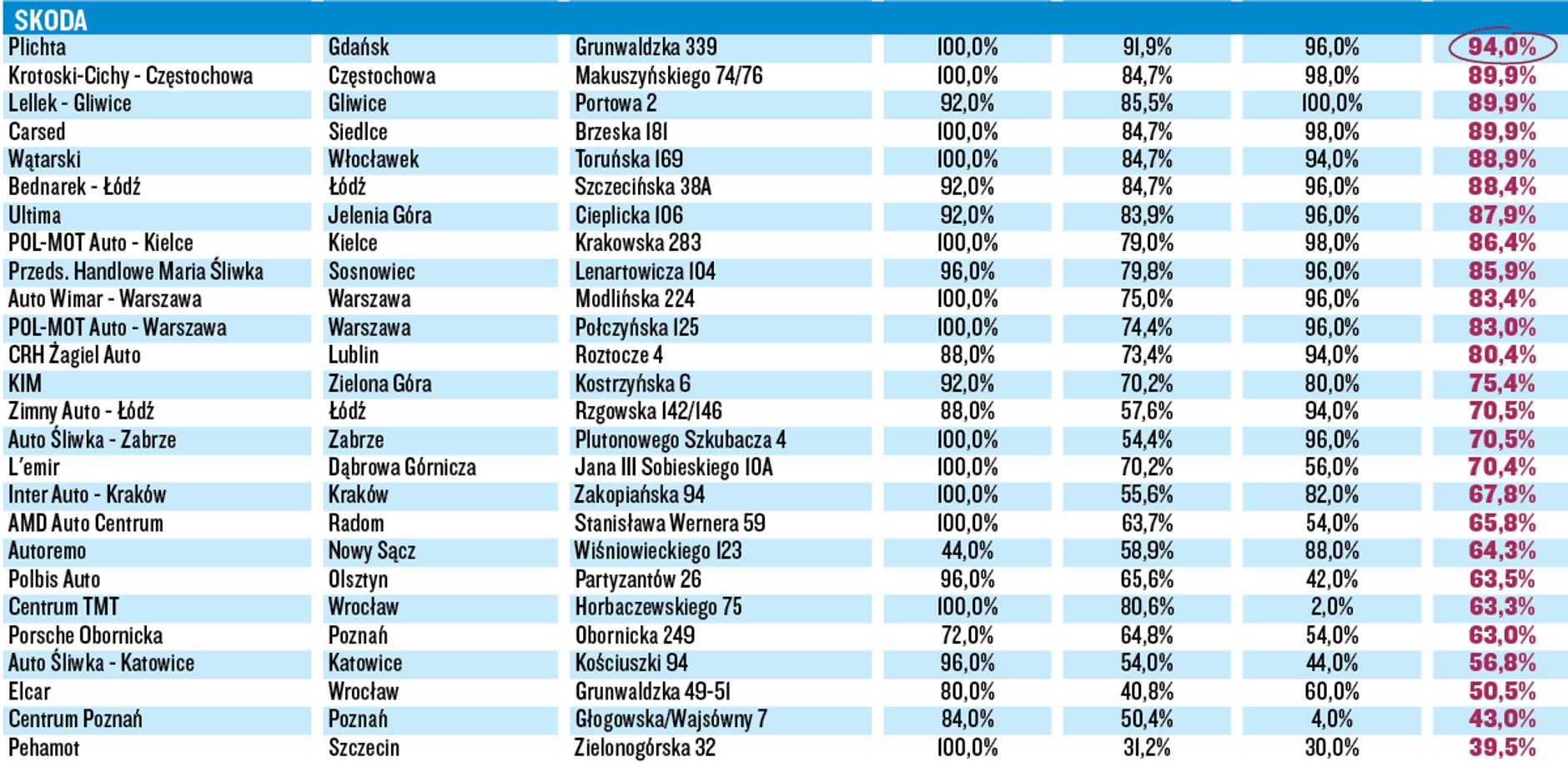 Wielki Test Salonów 2016 - Skoda