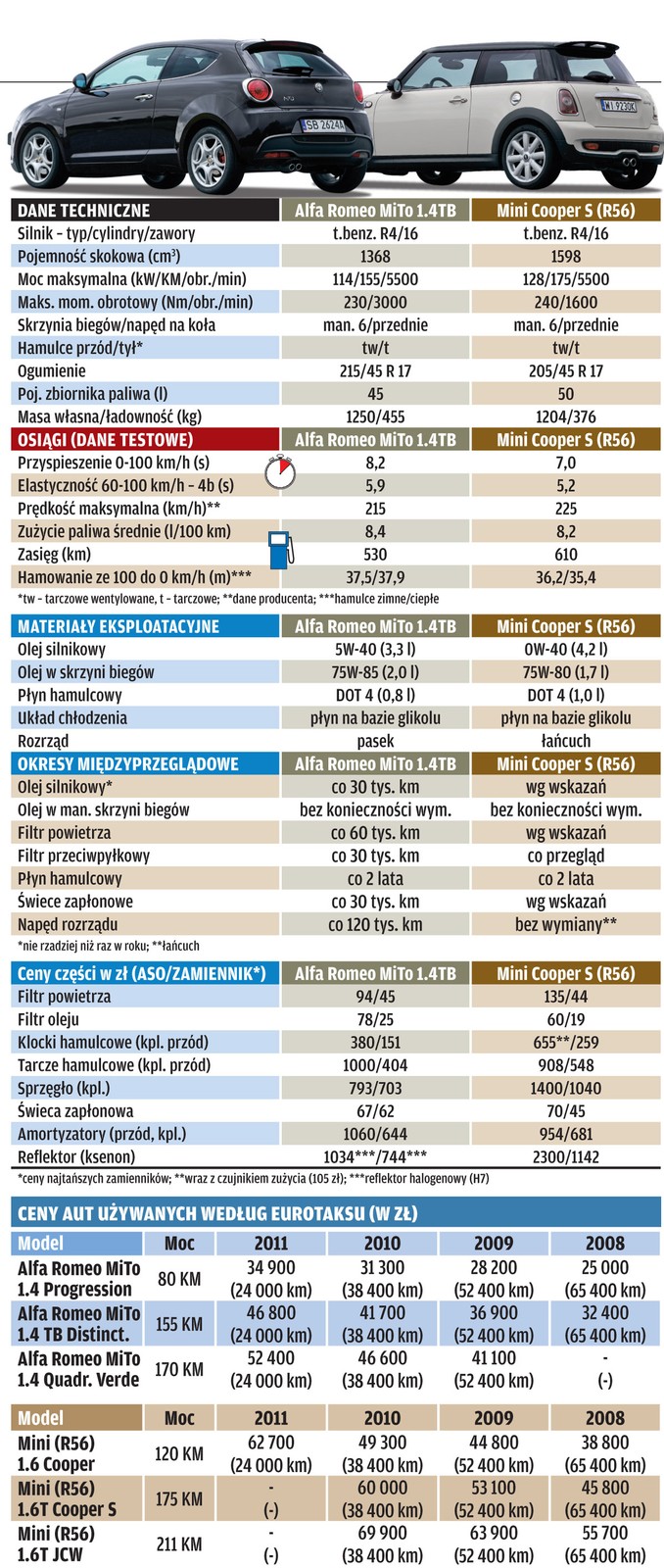 Alfa Romeo MiTo kontra Mini Cooper S: małe, drogie, a cieszą!