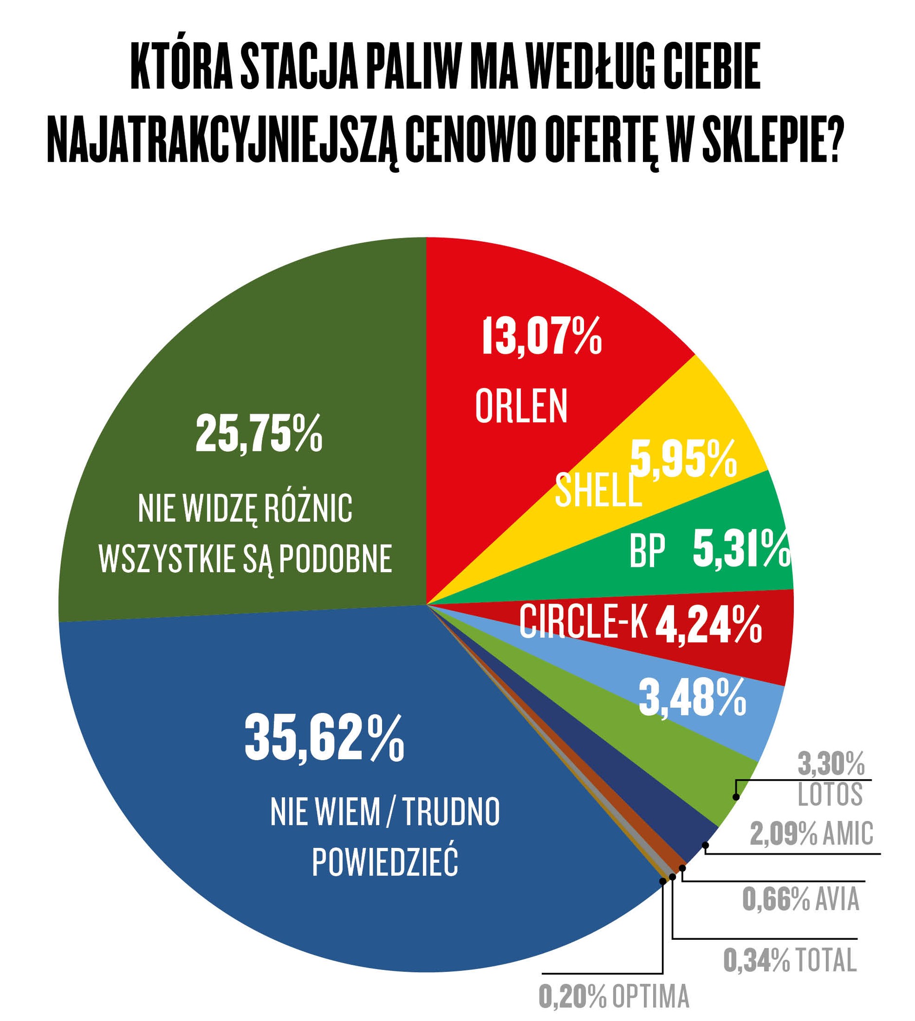 Narodowy Auto Test 2021