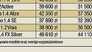 Najczęściej kupowane małe samochody