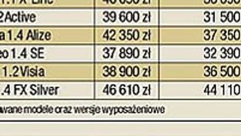 Najczęściej kupowane małe samochody