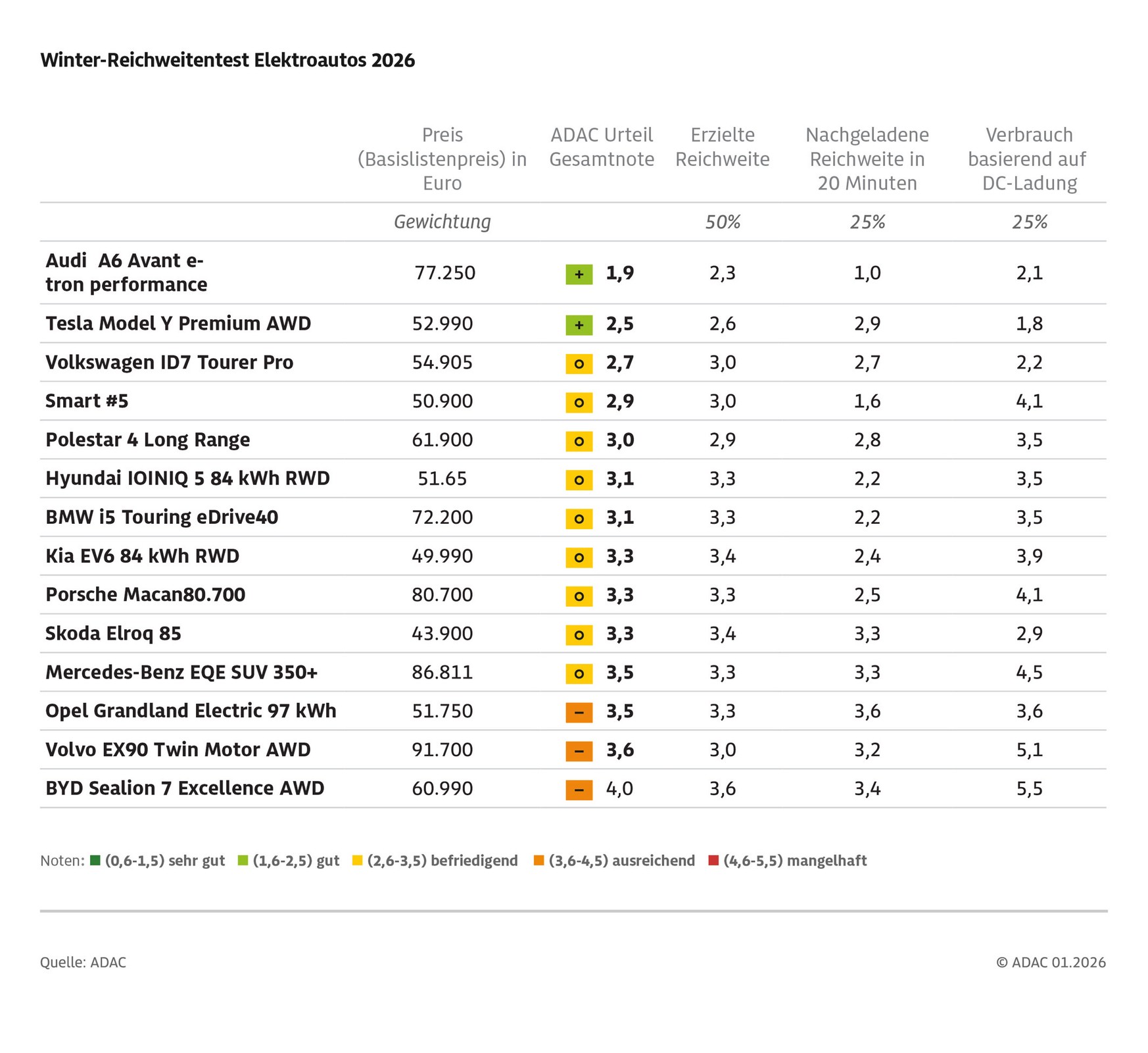 Zimowy test samochodów elektrycznych ADAC