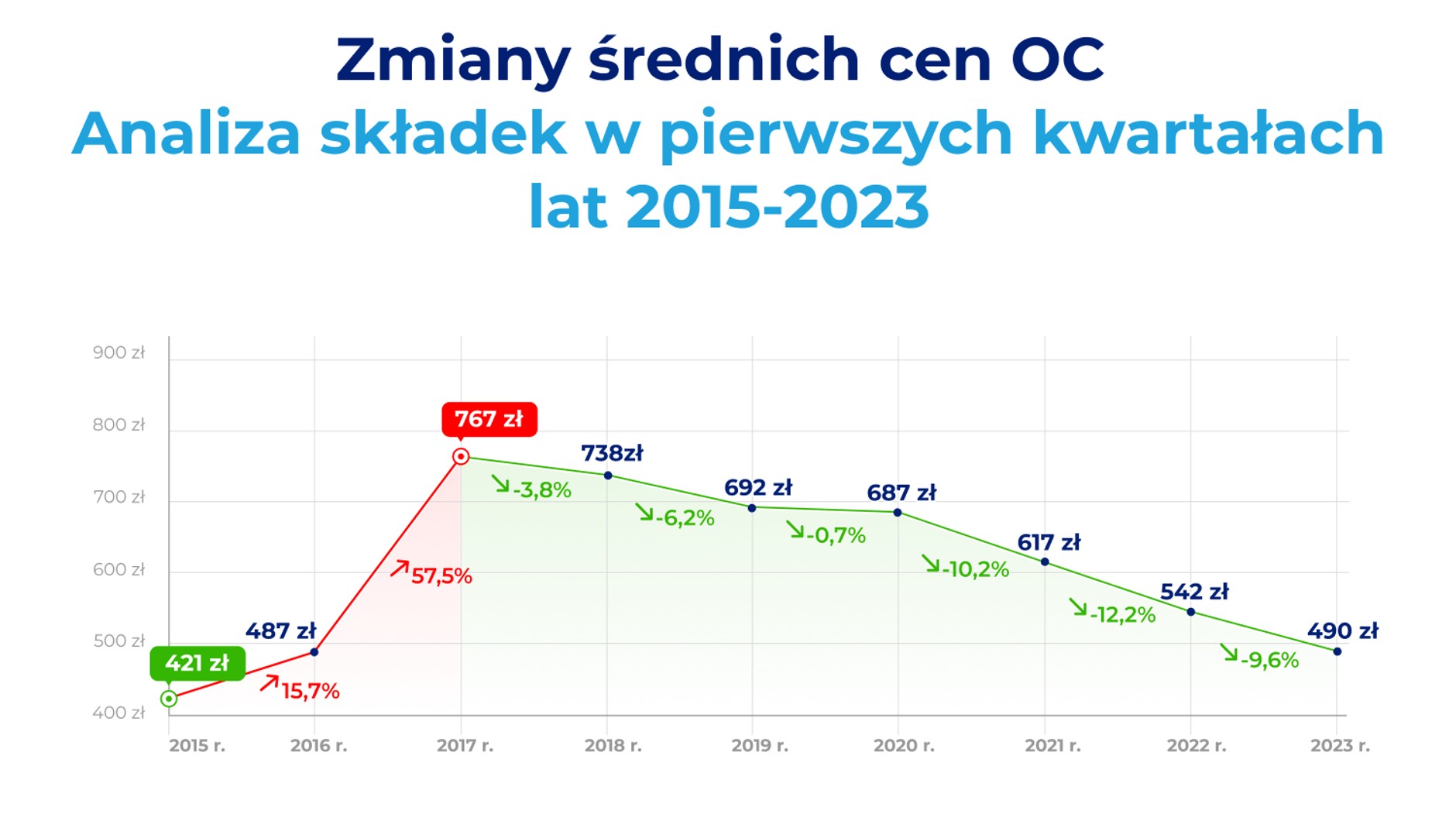 Ceny OC 2015-2023