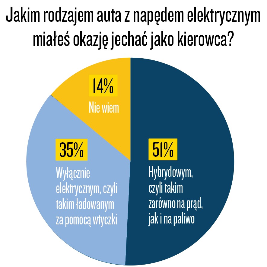 Infografika: Jakim rodzajem auta z napędem elektrycznym miałeś okazję jechać jako kierowca? Dane: InsightOut Lab