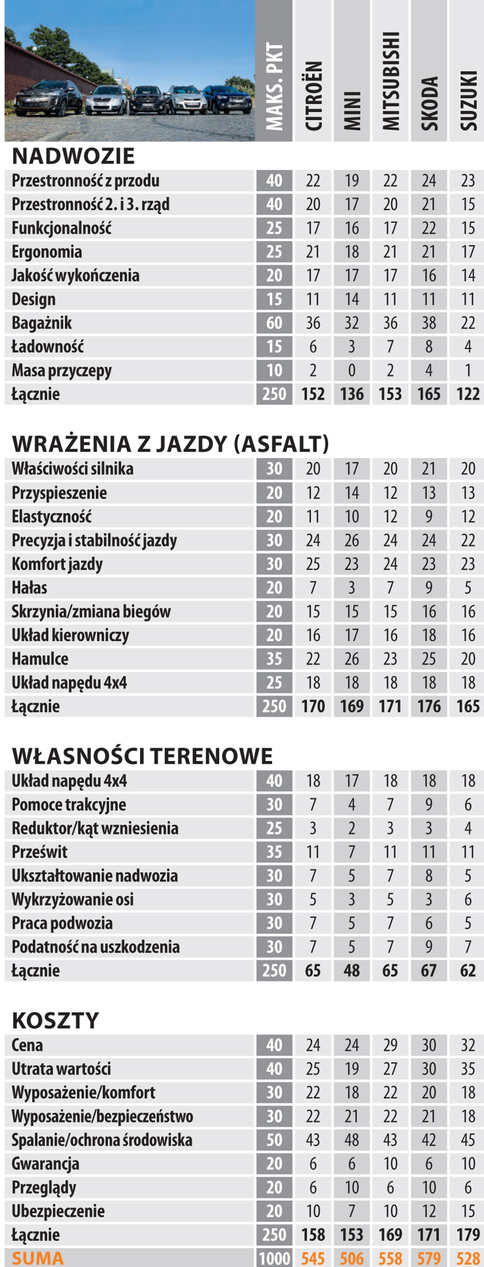 Czy małe SUV-y to sposób na oszczędność?