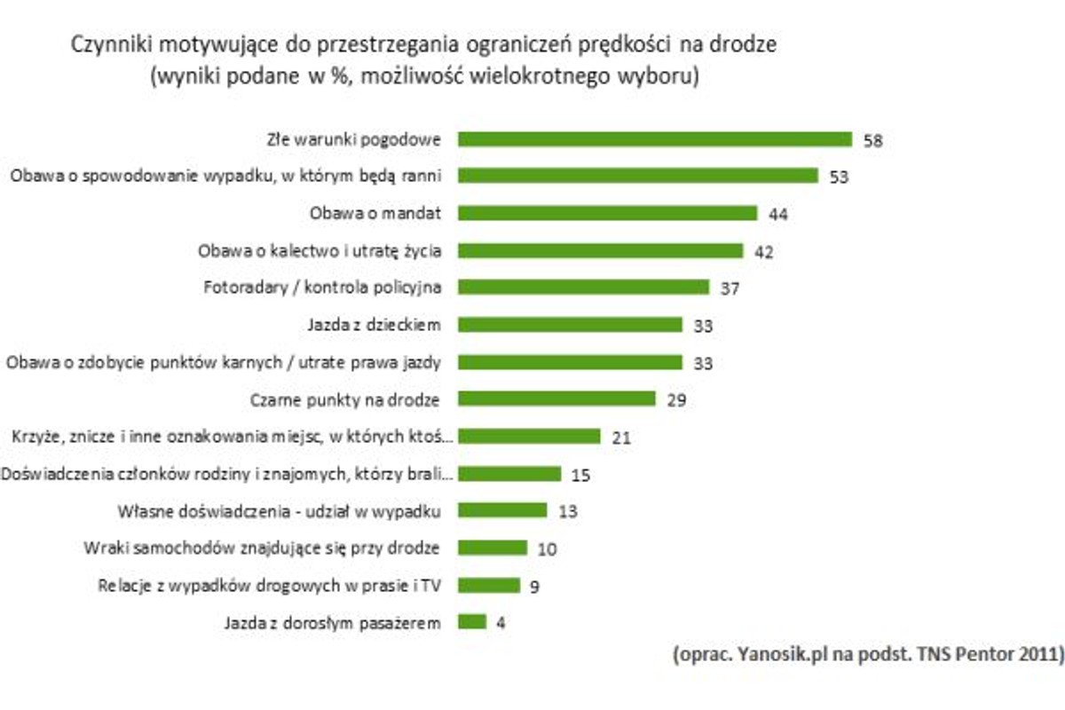 Czynniki motywujące do przestrzegania ograniczeń prędkości